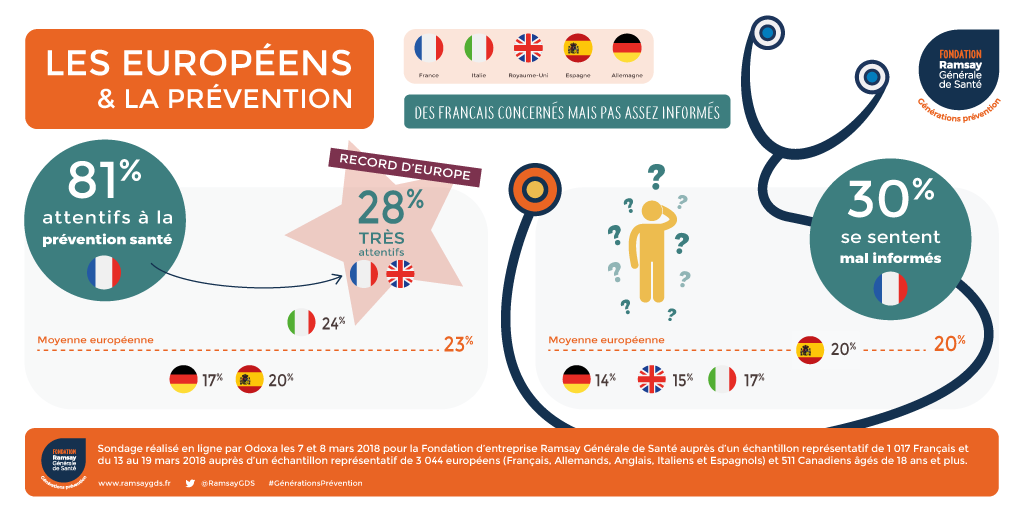 Fondation_RAMSAY_Les-européens-et-la-prévention_partie-1_Des-francais-concernes-mais-pas-assez-informes_v1