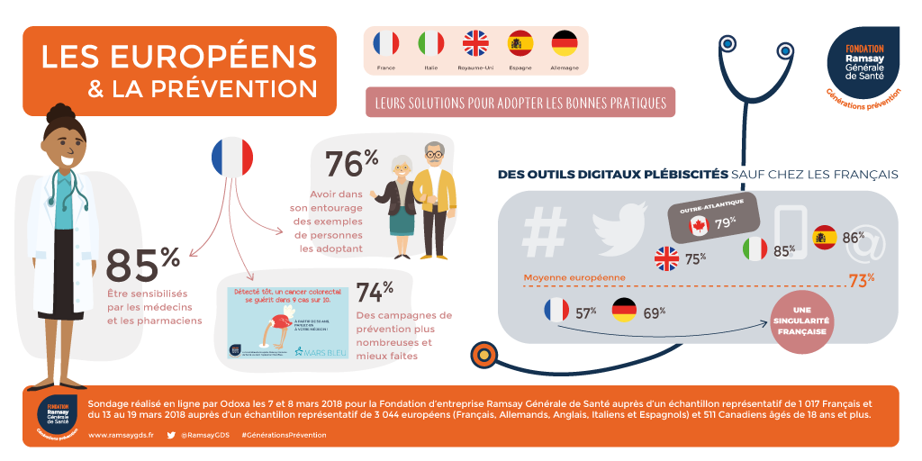 Fondation_RAMSAY_Les-européens-et-la-prévention_partie-3_Leurs-solutions-pour-adopter-les-bonnes-pratiques_v1